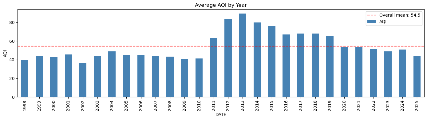 Average AQI by Year