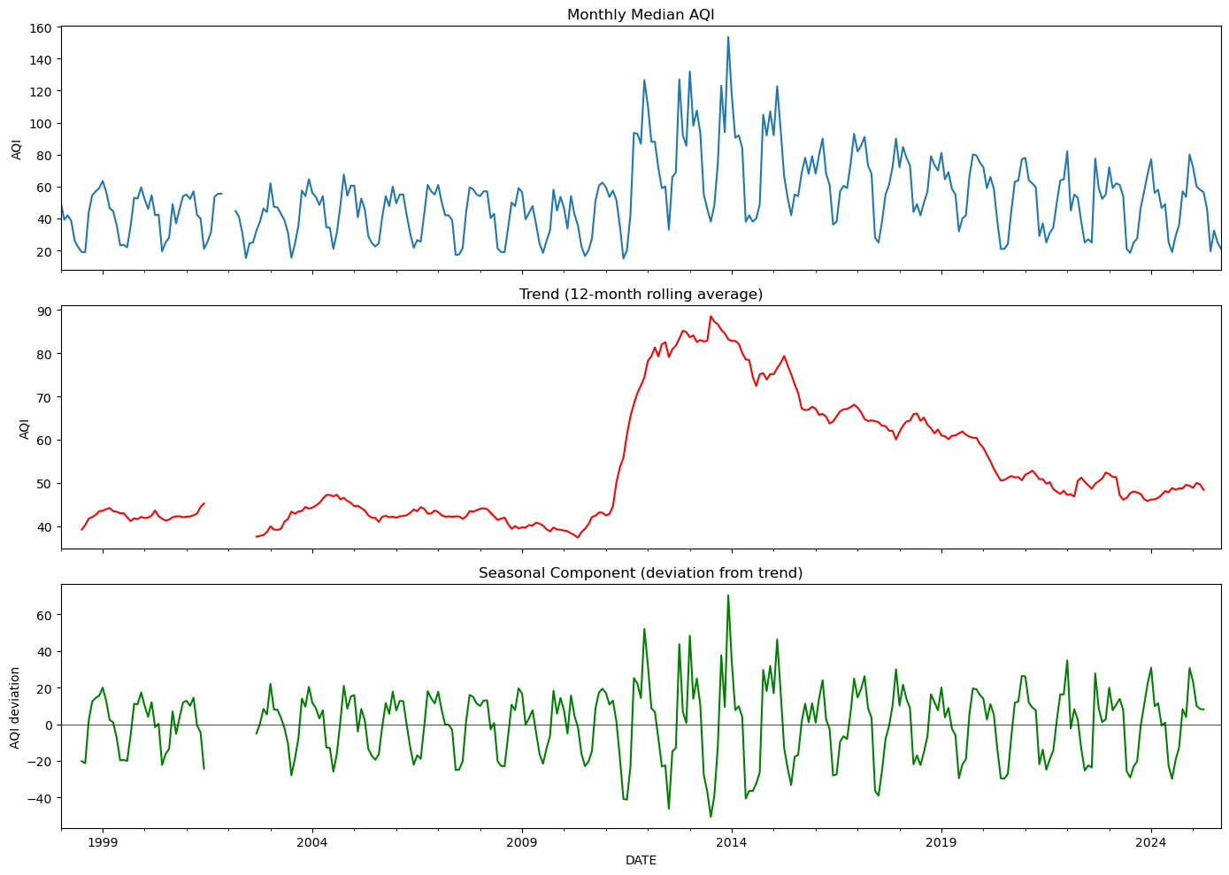Seasonal Decomposition