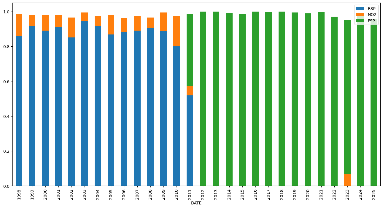 AQI Source by Year