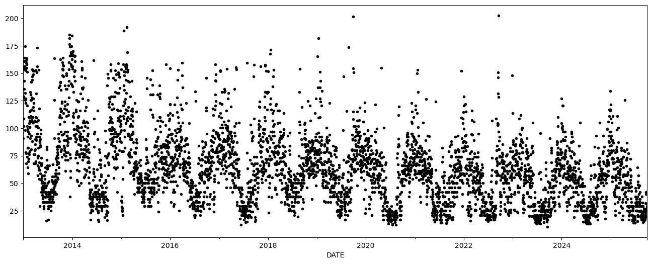 Recent Years Scatter