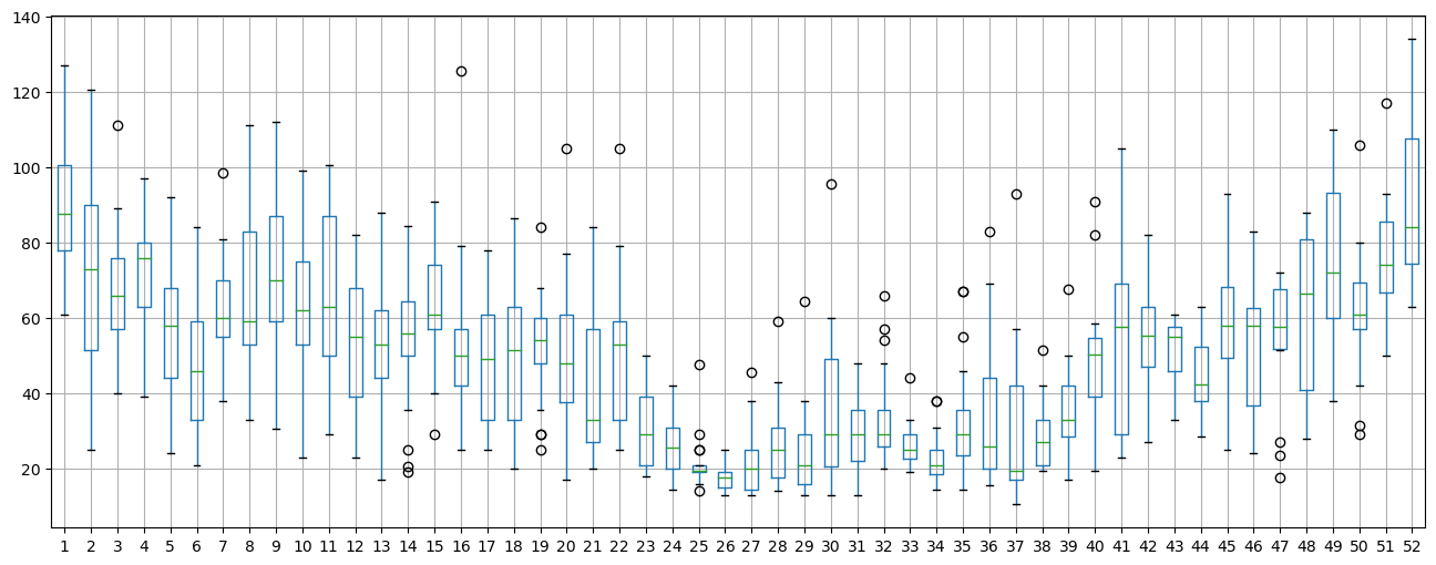 Weekly Boxplots