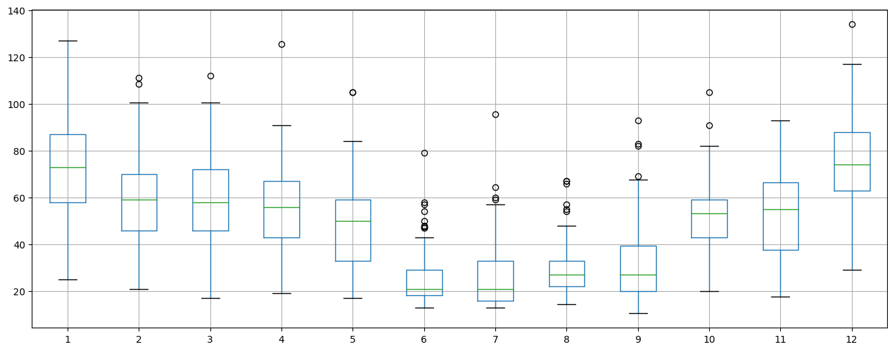 Monthly Boxplots